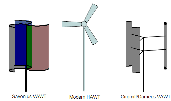 The Three Principal Types of Wind Turbine