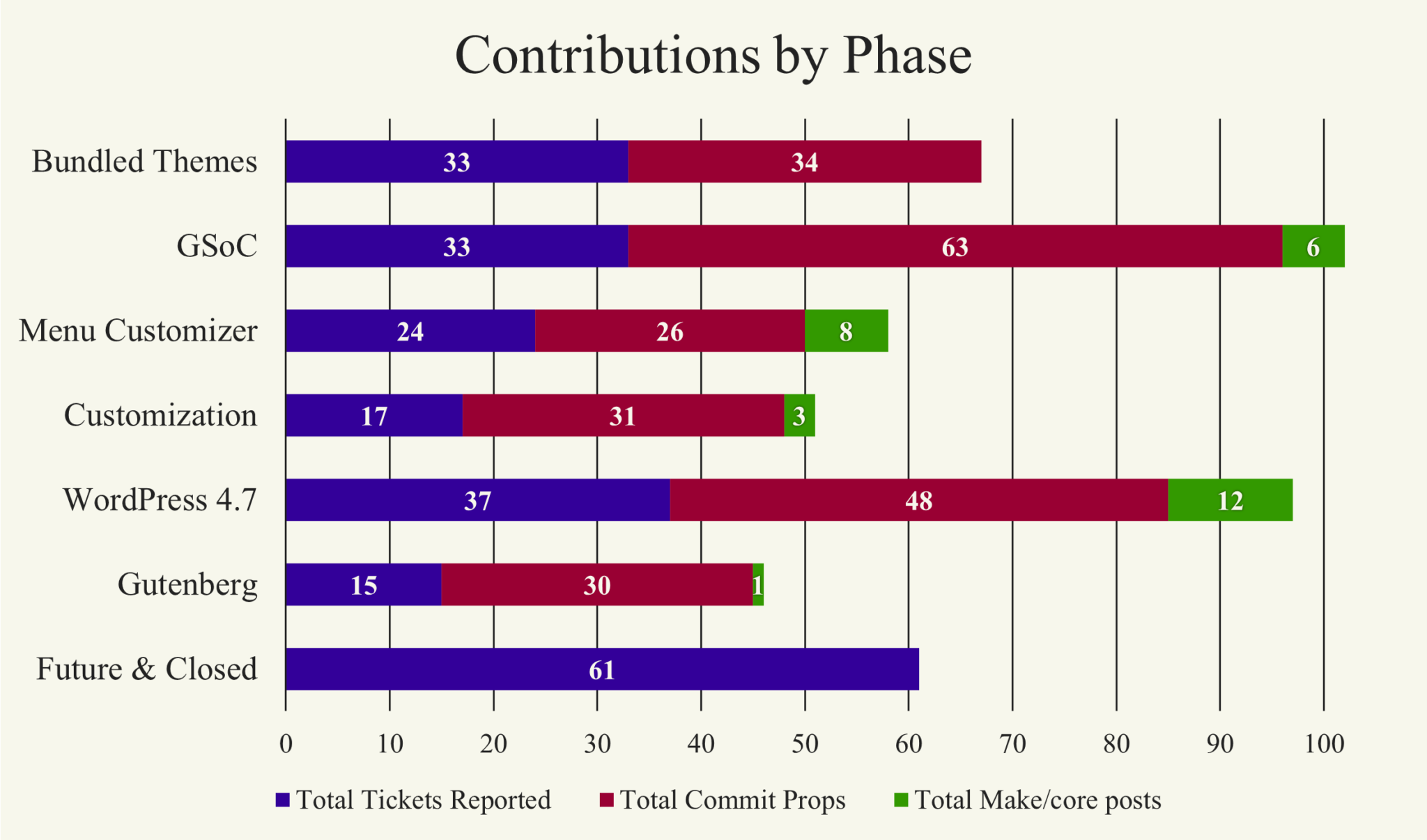 WordPress Core Contribution Retrospective - Cello Expressions