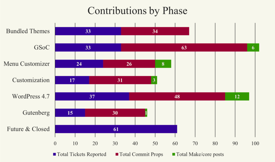 Horizontal bar chart showing WordPress core contributions by phase. The summation of total tickets opened, total commit props, and total make/core posts varies from 46 to 102, with the largest peaks during the GSoC and WordPress 4.7 phases.
