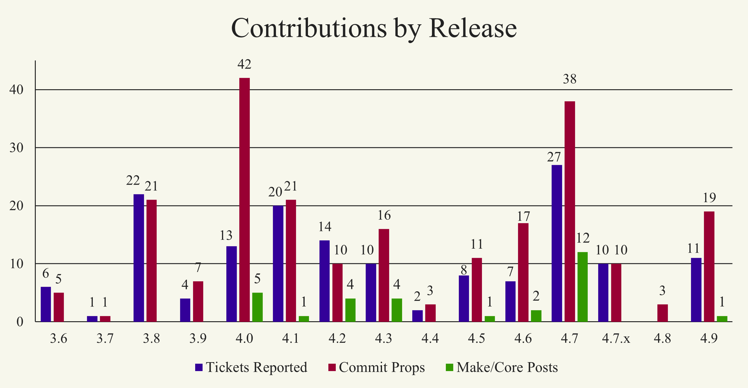 Bar chart showing number of trac tickets created (between 0 and 27), core commit props (between 1 and 42), and Make/Core blog posts (between 0 and 12) for each WordPress version from 3.6 through 4.9. 