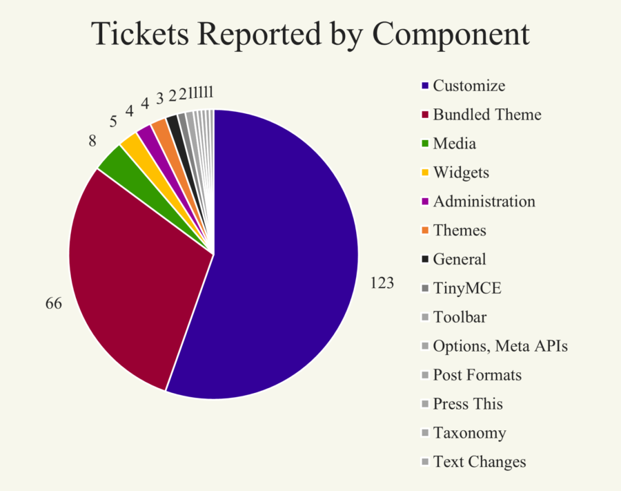 Pie chart showing tickets reported by component. The biggest percentages are Customize, then Bundled Themes, then several smaller slices.