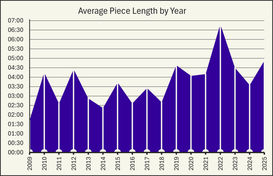 Chart of Average Piece Length by Year. Varying from under 2:00 in 2009 to over 6:30 in 2022. Many years peak around 4:00 and valley around 2:30. Slight upward trend overall.