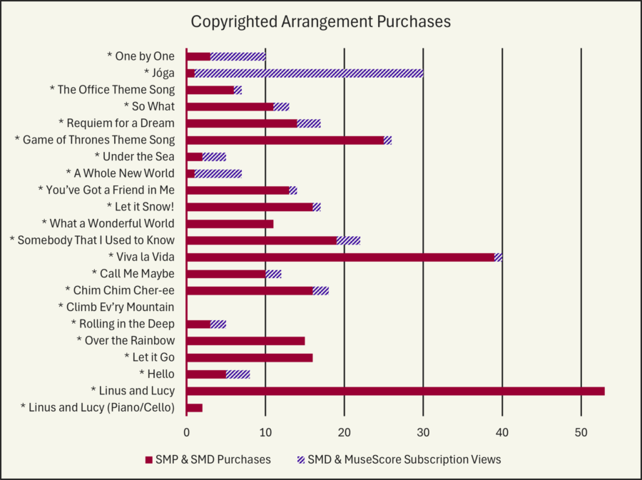 Chart of Copyrighted Arrangement Purchases. Linus and Lucy: over 50, Viva la Vida: about 40, Joga: 30 (mostly subscription views), Game of Thrones Theme Song: 25, Somebody That I Used to Know: 20, most other pieces between 5-15.