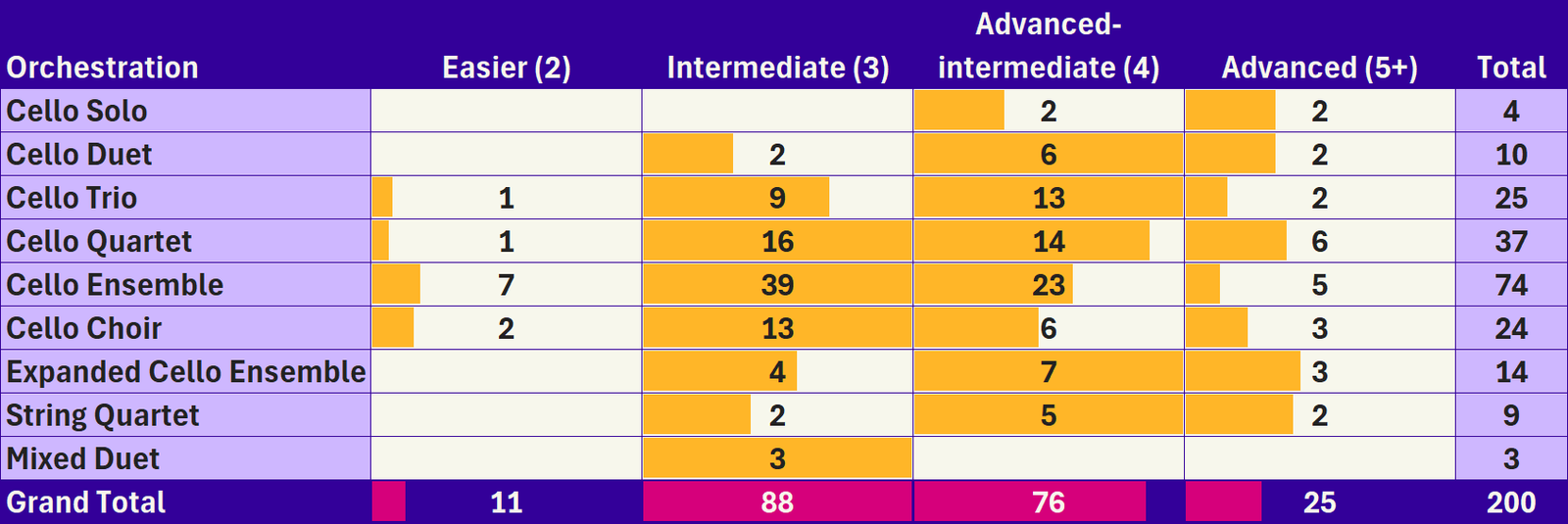 Table of Difficulty by Orchestration with totals. Easier (2): 11, Intermediate (3): 88, Advanced-intermediate (4): 76, Advanced (5+): 25.