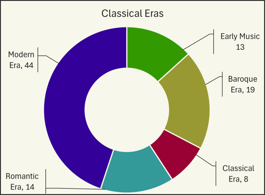 Donut chart of classical eras. Early Music: 13, Baroque Era: 19, Classical Era: 8, Romantic Era: 14, Modern Era: 44.