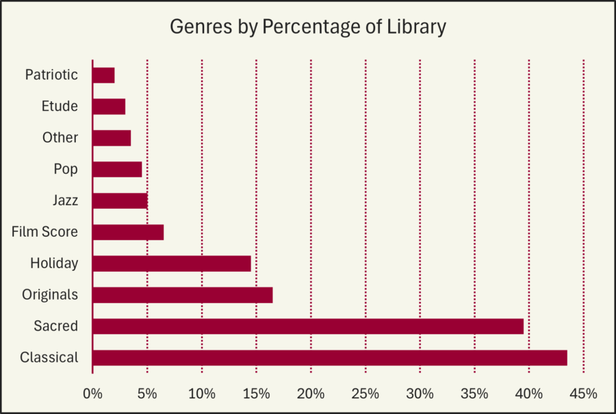Table of Genres by Percentage of Library. Classical: 44%, Sacred: 39%, Originals: 16%, Holiday: 14%, Film Score; 6%, Jazz: 5%, several smaller genres.