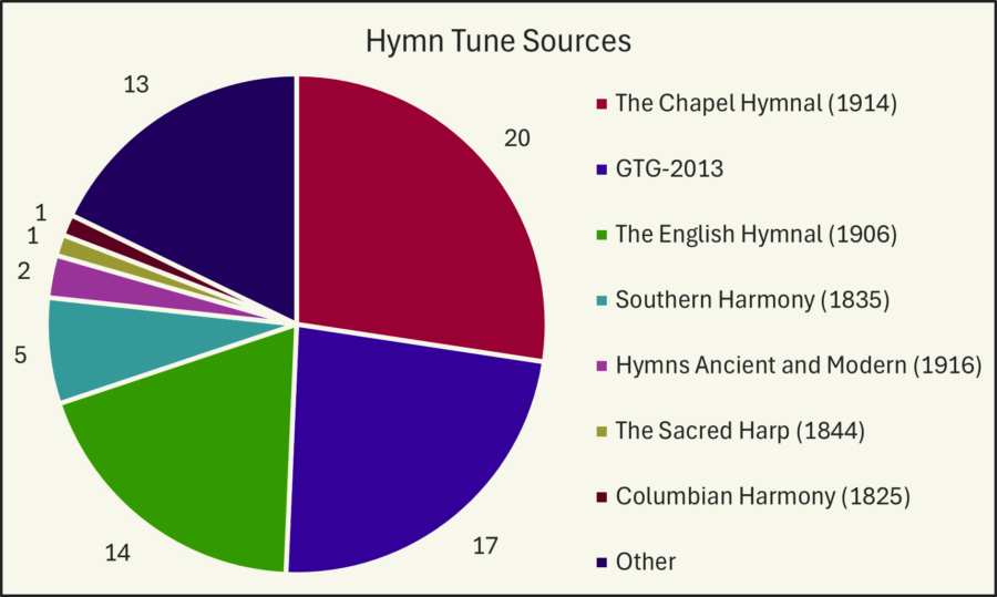 Pie chart of hymn tune sources. The Chapel Hymnal (1914): 20, GTG-2013: 17, the English Hymnal (1906): 14, Southern Harmony (1835): 5, several smaller sources.