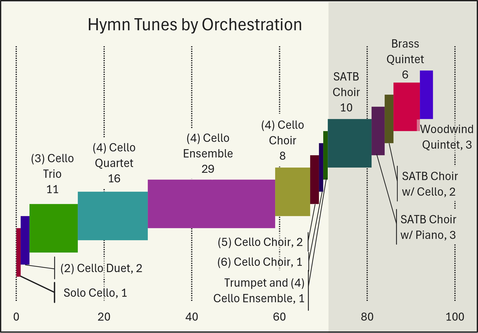 Hymn Tunes by Orchestration. Solo Cello: 1, Cello Duet: 2, Cello Trio: 11, Cello Quartet: 16, Cello Ensemble: 29, Cello Choir: 13, SATB Choir: 10, SATB Choir w/ Piano: 3, SATB Choir w/ Cello: 2, Brass Quintet: 6, Woodwind Quintet: 3.