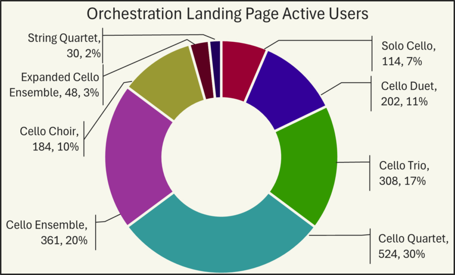Donut Chart of Orchestration Landing Page Active Users. Solo Cello: 114 (7%), Cello Duet: 202 (11%), Cello Trio: 308 (17%), Cello Quartet: 524 (30%), Cello Ensemble: 361 (20%), Cello Choir: 184 (10%), Expanded Cello Ensemble: 48 (3%), String Quartet: 30 (2%).