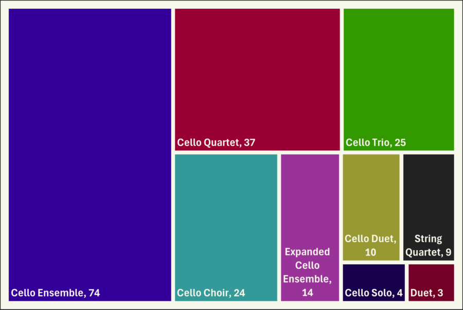 Quilt Chart of Orchestrations. Cello Ensemble: 74, Cello Quartet: 37, Cello Trio: 25, Cello Choir: 24, Expanded Cello Ensemble: 14, Cello Duet: 10, String Quartet: 9, Cello Solo: 4, Duet: 3.