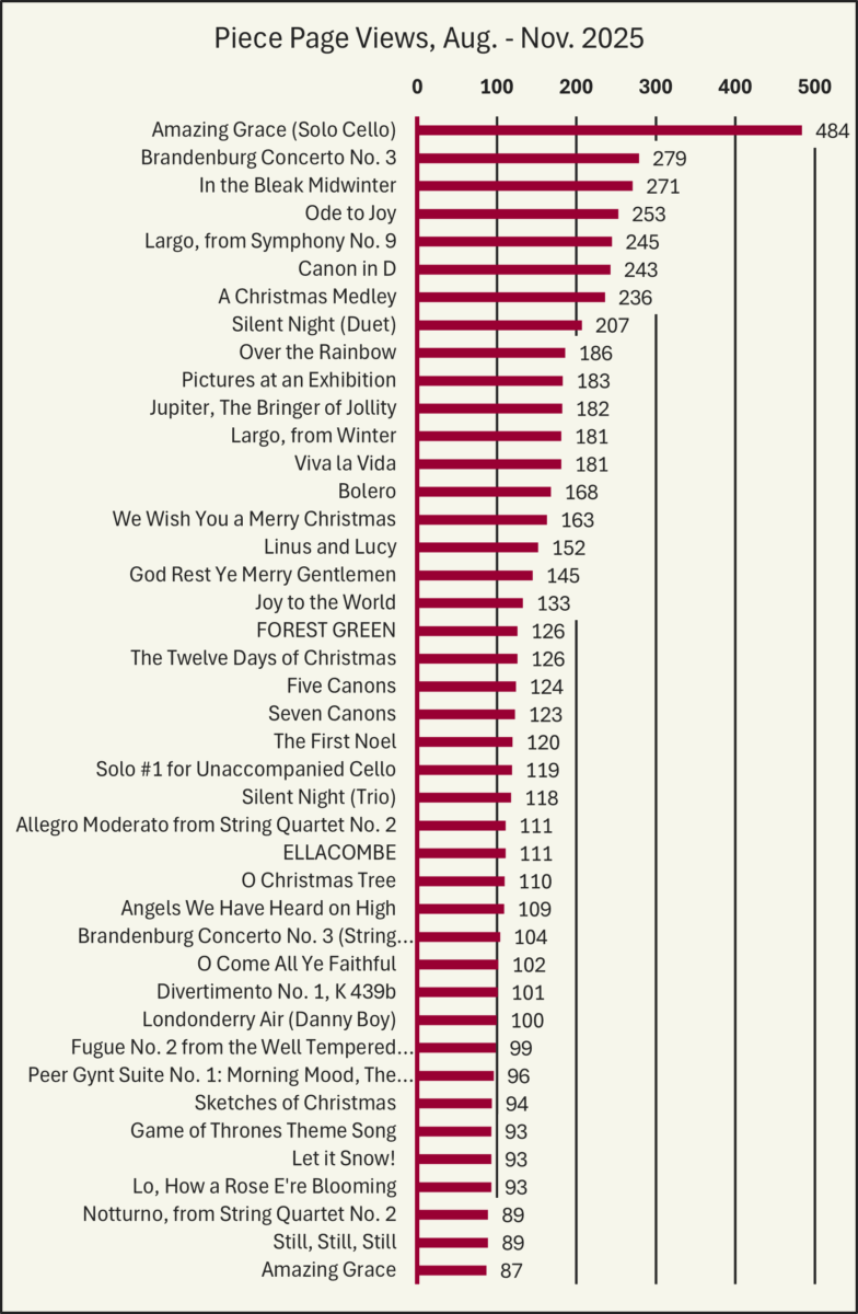 Chart of Piece Page Views from August to November 2025. Amazing Grace (Solo Cello): 484, Brandenburg Concerto No. 3: 279, In the Bleak Midwinter: 271, Ode to Joy: 253, Largo from Symphony No. 9: 245, Canon in D: 243, A Christmas Medley: 236, Silent Night (Duet): 207, Over the Rainbow: 186, Pictures at an Exhibition: 183, Jupiter the Bringer of Jollity: 182, …, Amazing Grace: 87.