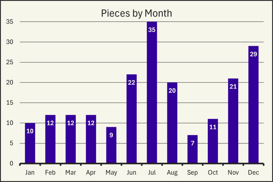 Chart of pieces by month: Jan - 10, Feb - 12, Mar - 12, Apr - 12, May - 9, Jun - 22, Jul - 35, Aug - 20, Sept - 7, Oct - 11, Nov - 21, Dec - 29