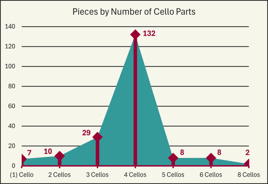 Chart of Pieces by Number of Cello Parts: (1) Cello - 7, 2 Cellos - 10, 3 Cellos - 29, 4 Cellos - 132, 5 Cellos - 8, 6 Cellos - 8, 8 Cellos - 2