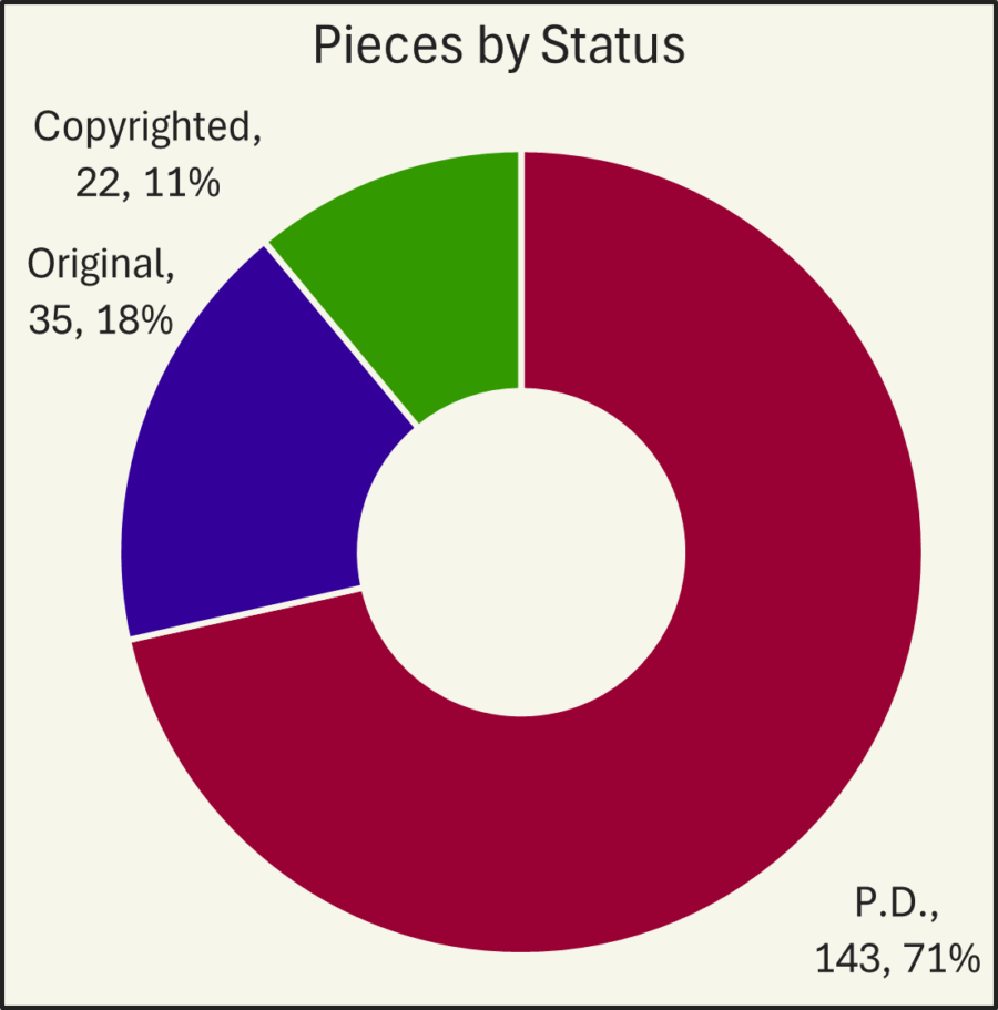 Pieces by Status: 143 Public Domain (71%), 35 Original (18%), 22 Copyrighted (11%)