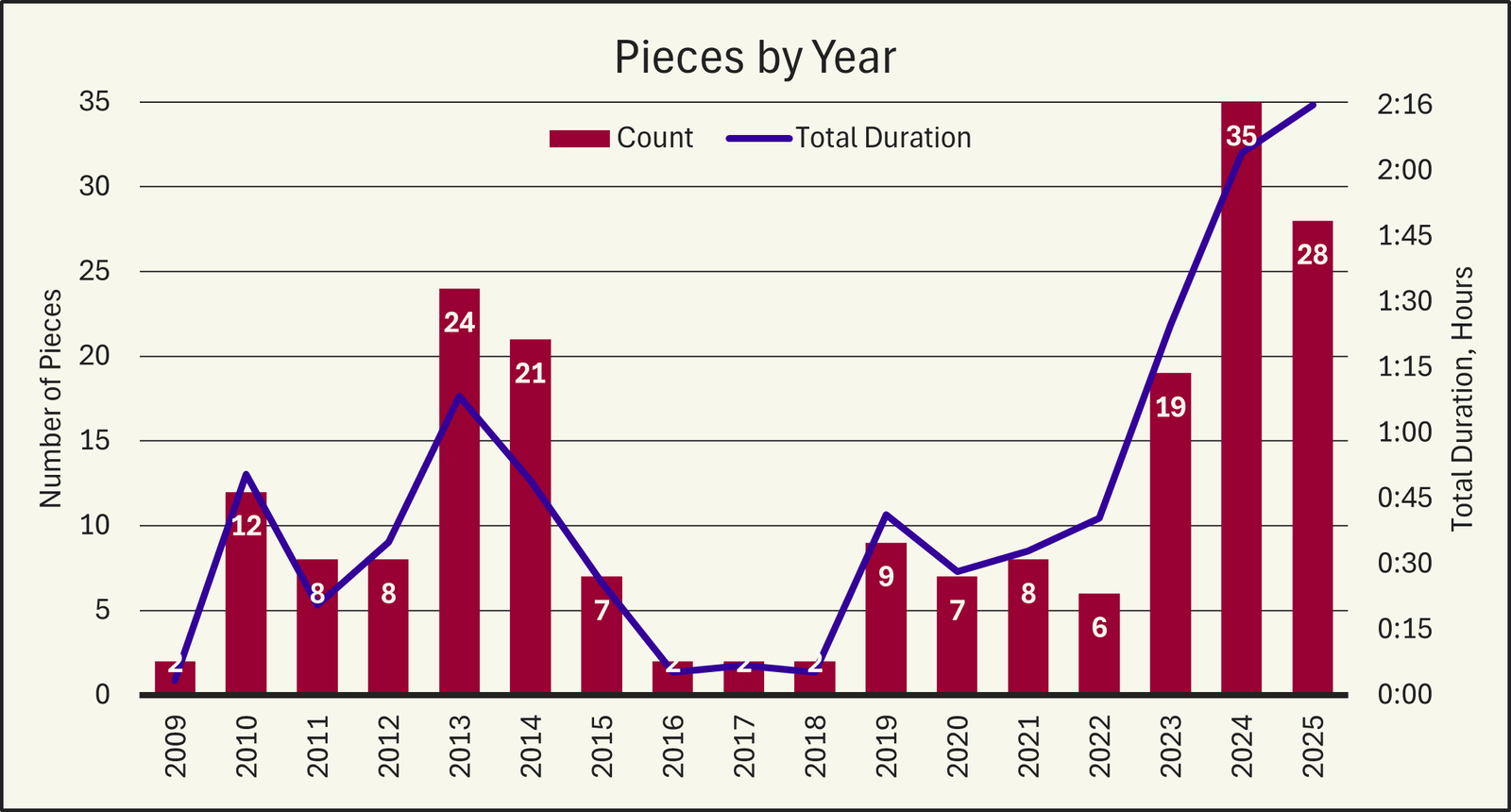 Chart of Pieces by Year. 2009: 2, 2010: 12, 2011: 8, 2012: 8, 2013: 24, 2014: 21, 2015: 7, 2016: 2, 2017: 2, 2018: 2, 2019: 9, 2020: 7, 2021: 8, 2022: 6, 2023: 19, 2024; 35, 2025: 28. Total durations generally follow piece count except for generally longer pieces in 2022, 2023, and 2025 (2:16).