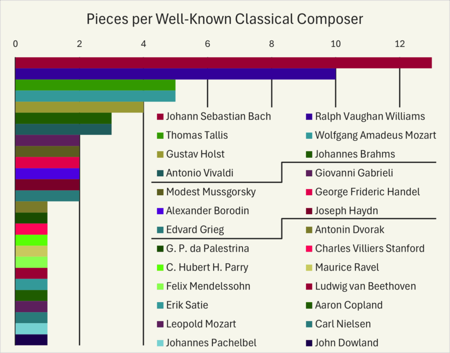 Chart of Pieces per Well-known Classical Composer. Johann Sebastian Bach: 13, Ralph Vaughan Williams: 10, Thomas Tallis & Wolfgang Amadeus Mozart: 5, Gustav Holst: 4, Johannes Brahms & Antonio Vivaldi: 3, 6 composers: 2, 13 composers: 1,